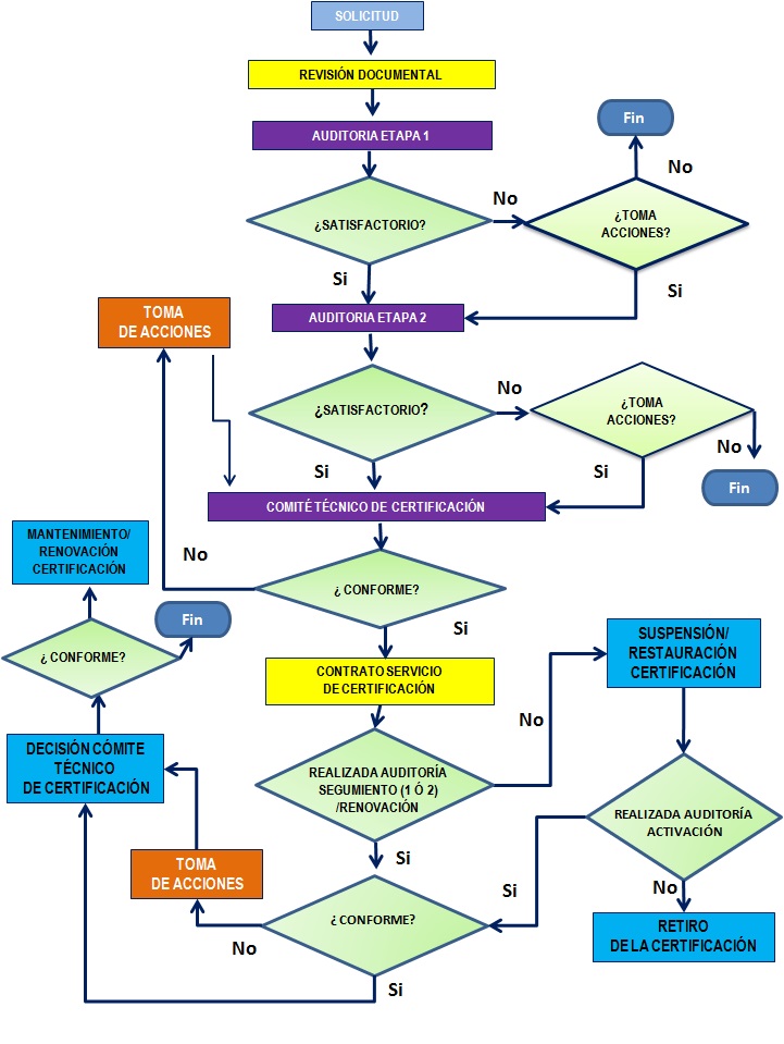 Proceso de Obtencin CSG Flujograma