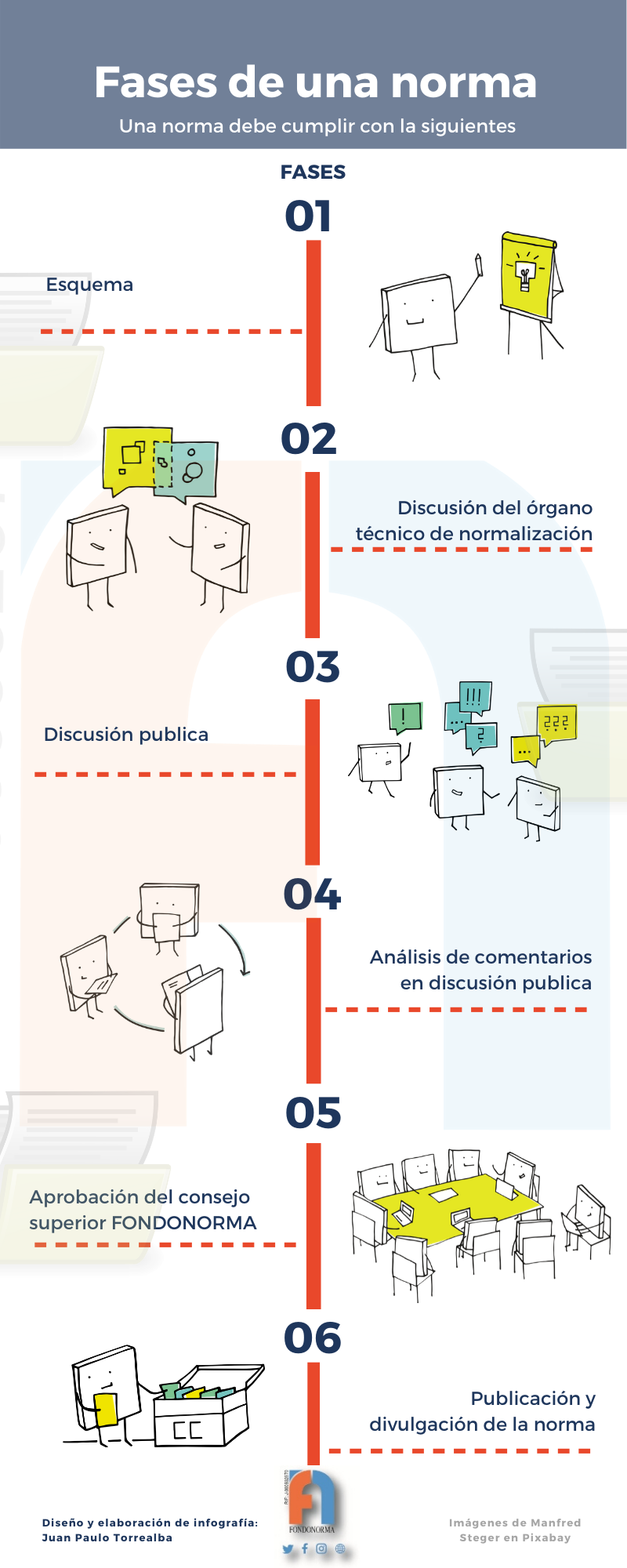 Fases de una norma
